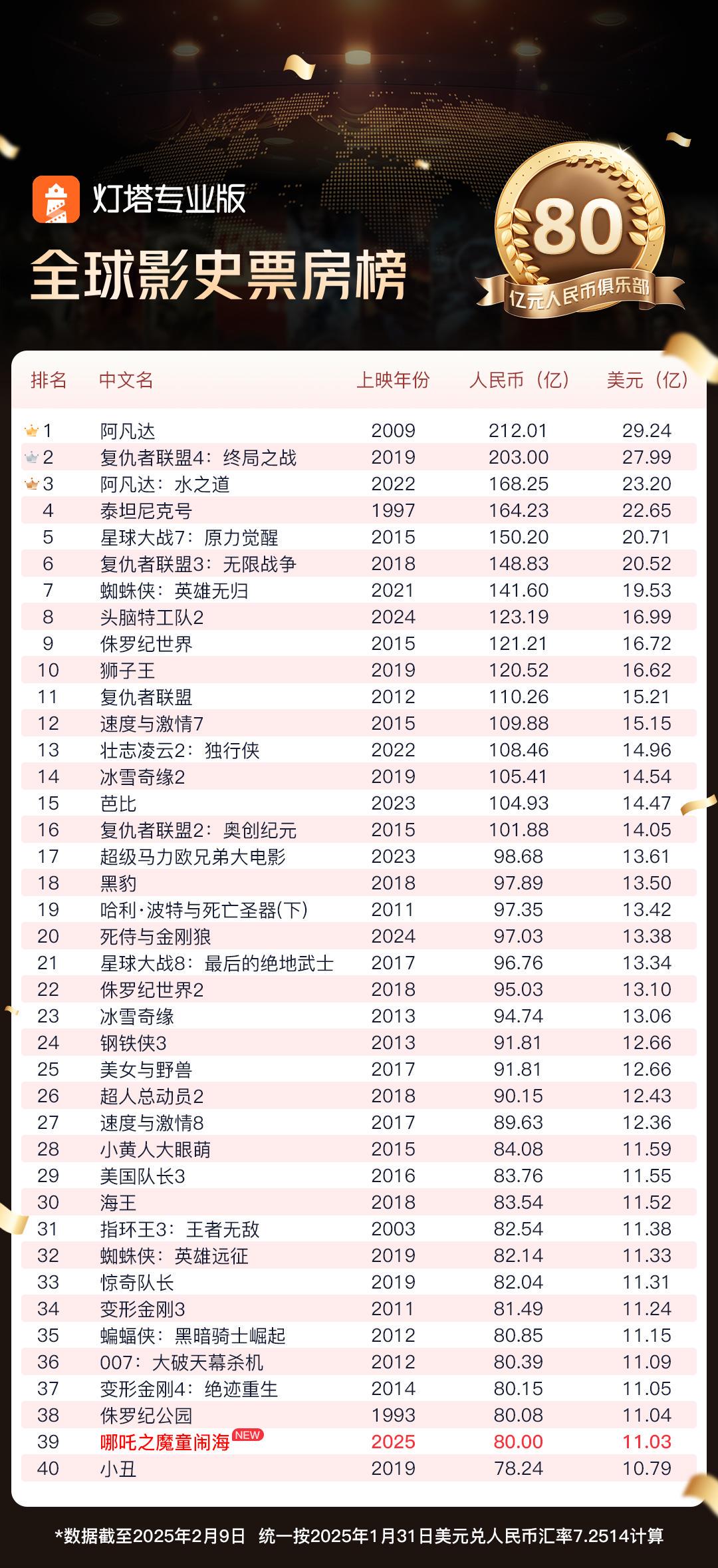 香港118免費(fèi)正版資料大全,全網(wǎng)都在等《哪吒2》票房破百億連貫評(píng)估方法_再版97.52.70