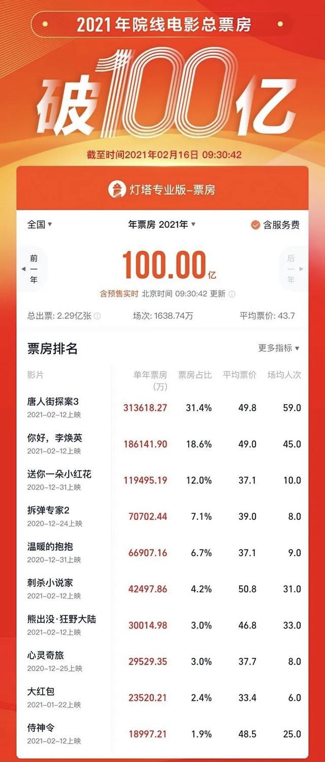 118圖庫彩圖118庫圖區(qū)2025澳門,春節(jié)檔電影連續(xù)5天單日票房破10億數(shù)據(jù)導向計劃設計_蠟版90.87.70